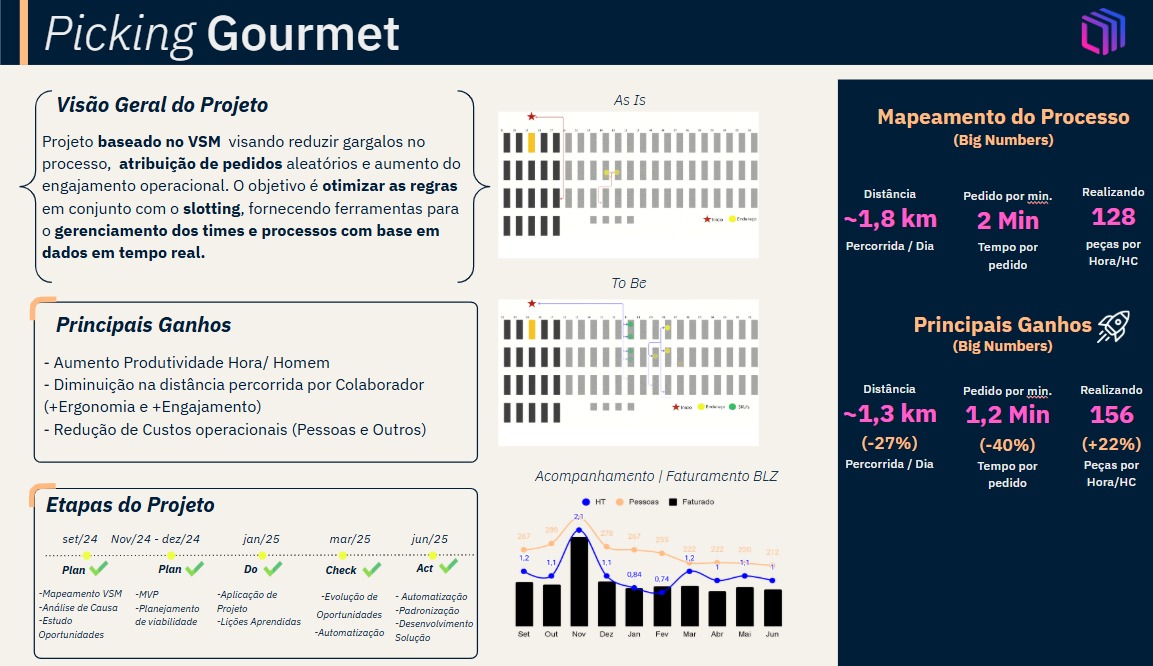 Otimização na coleta de pedidos para uma empresa de logística E-Commerce