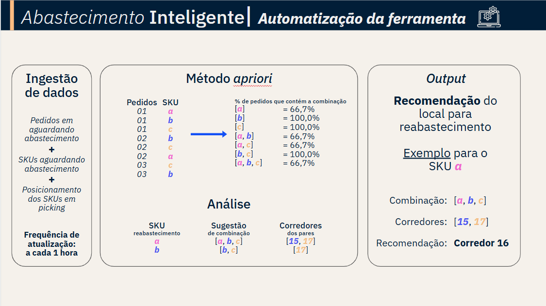 Melhoria no abastecimento de estoque