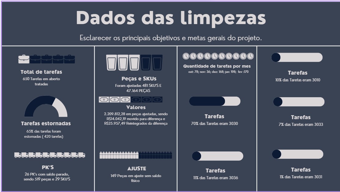 Recuperação de produtos parados em áreas transitórias